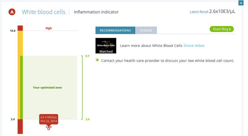 Illustration for article titled A Health-Tracking App Analyzed My Blood and Told Me I'm 31 Going on 54